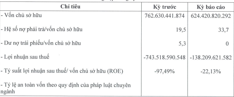 Đô thị Minh Tân làm ăn bết bát, nợ phải trả gấp 33 lần vốn chủ sở hữu - ảnh 1