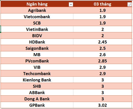 Lãi suất ngân hàng hôm nay 12/5: Năm ngân hàng có lãi suất cao nhất 6%-8,1% - ảnh 3