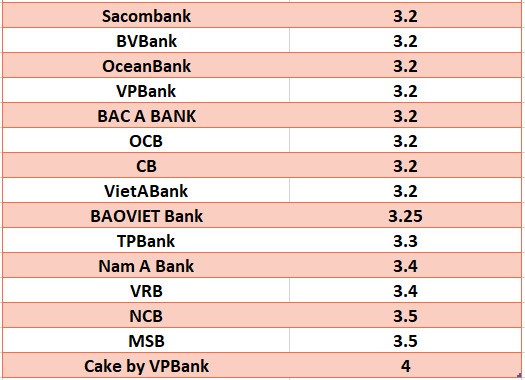 So sánh lãi suất ngân hàng cao nhất ở kỳ hạn 3 tháng. Đồ họa: Hà Vy