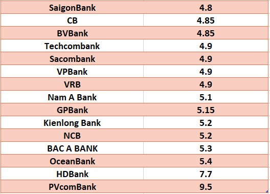 So sánh lãi suất ngân hàng cao nhất ở kỳ hạn 12 tháng. Đồ họa: Hà Vy
