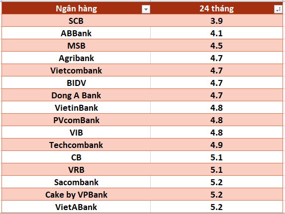 Lãi suất ngân hàng hôm nay 12/5: Năm ngân hàng có lãi suất cao nhất 6%-8,1% - ảnh 9