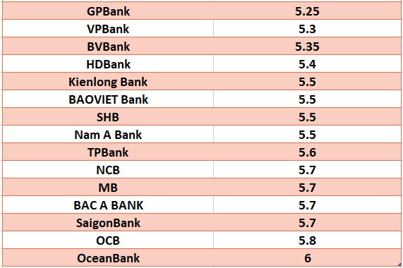 So sánh lãi suất ngân hàng cao nhất ở kỳ hạn 24 tháng. Đồ họa: Hà Vy