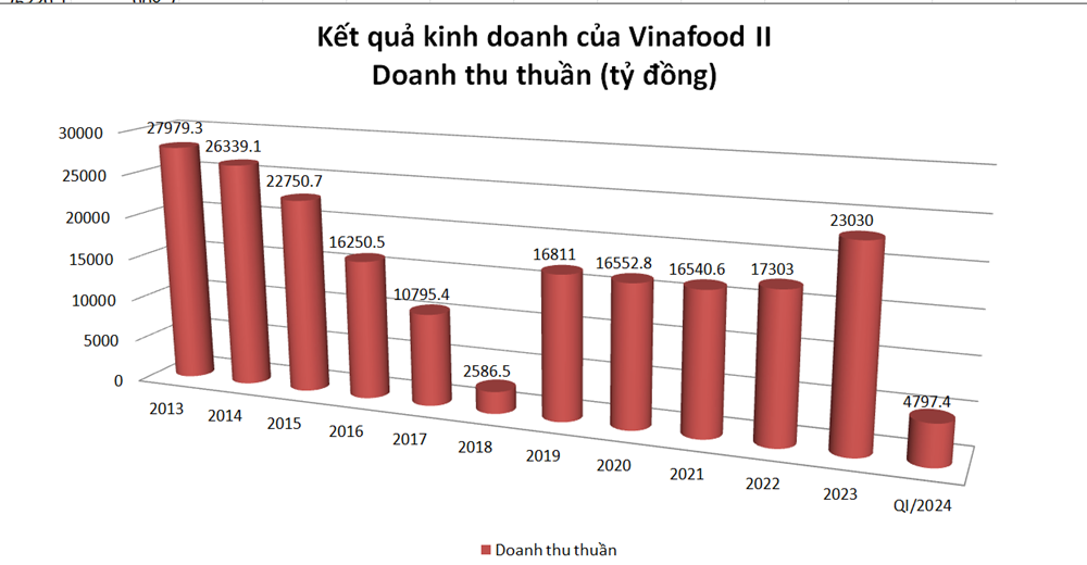 Xem xét kỷ luật cựu Tổng Giám đốc Vinafood II: Bầu Hiển rót hơn 1.200 tỷ “đặt cược” vào VSF, ông lớn ngành gạo vẫn lỗ lũy kế  - ảnh 2