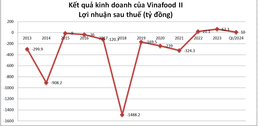 Xem xét kỷ luật cựu Tổng Giám đốc Vinafood II: Bầu Hiển rót hơn 1.200 tỷ “đặt cược” vào VSF, ông lớn ngành gạo vẫn lỗ lũy kế  - ảnh 3