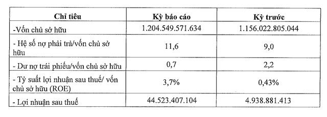 Nợ phải trả năm 2023 của Kita Invest tăng vọt lên gần 14.000 tỷ đồng - ảnh 1