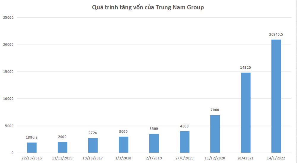 Trung Nam Group và khối tài sản khổng lồ được hình thành từ nợ - ảnh 2