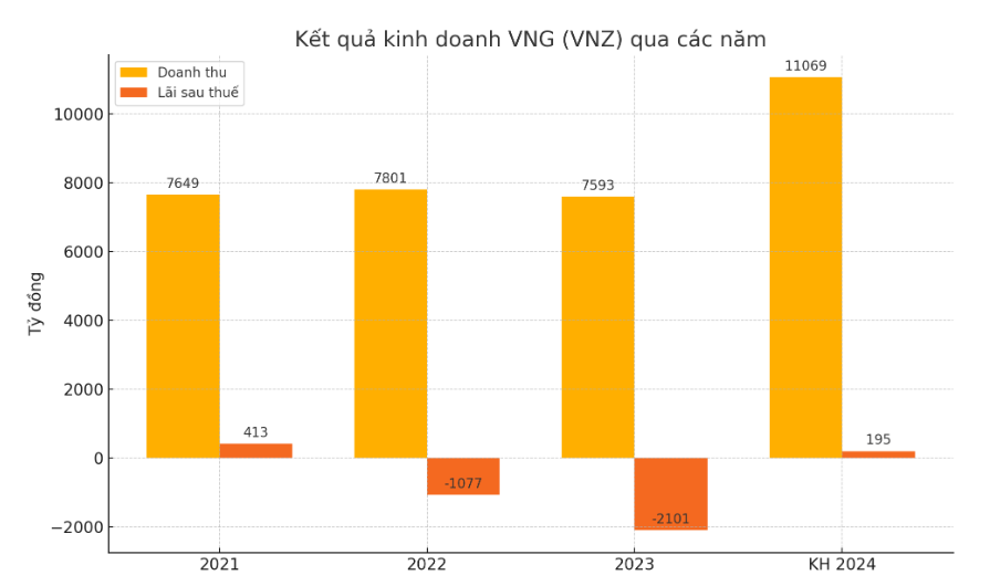 Sau 2 năm lỗ nghìn tỷ, “kỳ lân công nghệ” VNG dự trình kế hoạch thoát lỗ - ảnh 1