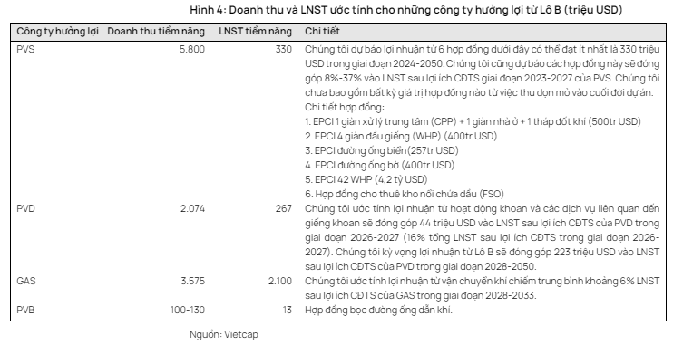 Điểm mặt những doanh nghiệp hưởng lợi sớm nhất từ siêu dự án ngành dầu khí