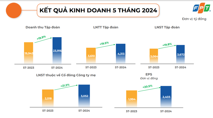 Tập đoàn FPT lãi ròng hơn 3.000 tỷ đồng sau 5 tháng - ảnh 1