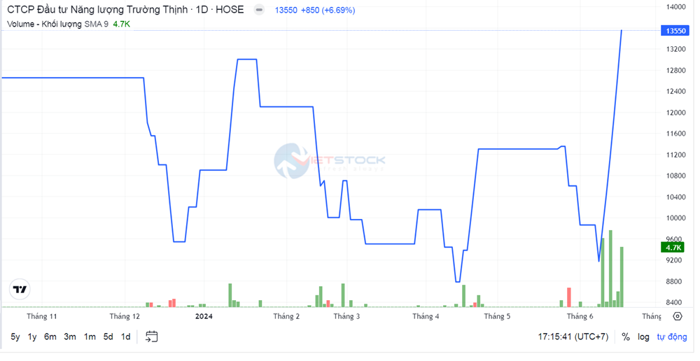 Năng lượng Trường Thịnh: Cổ phiếu tăng trần 6 phiên liên tiếp, làm ăn đi lùi - ảnh 1