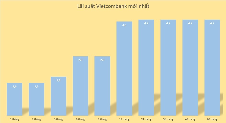 Biểu lãi suất Vietcombank mới nhất. Đồ họa: Minh Huy