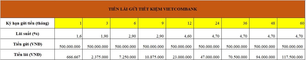 Tiền lãi gửi tiết kiệm 500 triệu Vietcombank hiện nay. Bảng: Minh Huy