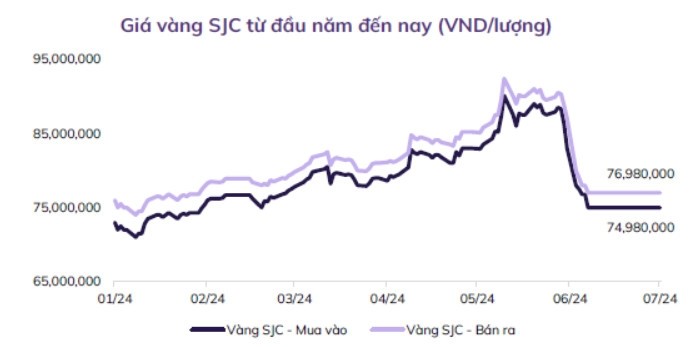 Chứng khoán tháng 7: Bước vào vùng tích lũy, cơ hội mua cho trung - dài hạn