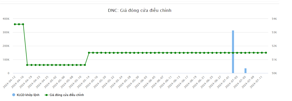 Điện Nước Lắp Máy Hải Phòng (DNC): Cổ phiếu không “nhúc nhích” 2 tháng qua, thanh khoản chỉ từ giao dịch nội bộ - ảnh 2