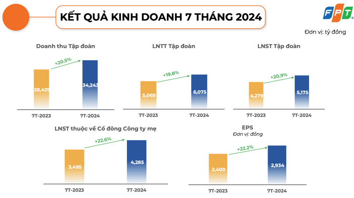 FPT tăng trưởng hơn 20% trong 7 tháng đầu năm 2024, lãi hơn 6.000 tỷ đồng - ảnh 1