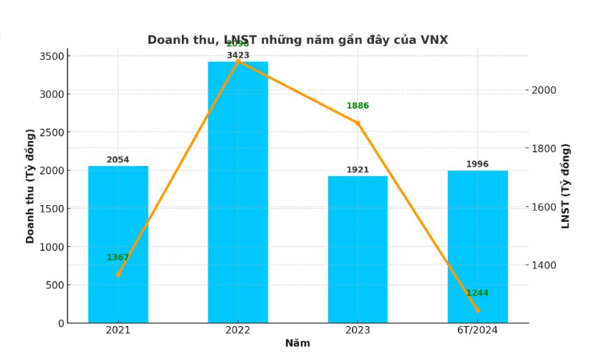 Lợi nhuận Sở Giao dịch Chứng khoán Việt Nam tăng 65%, lãi tiền gửi chiếm 95% thu nhập tài chính - ảnh 1