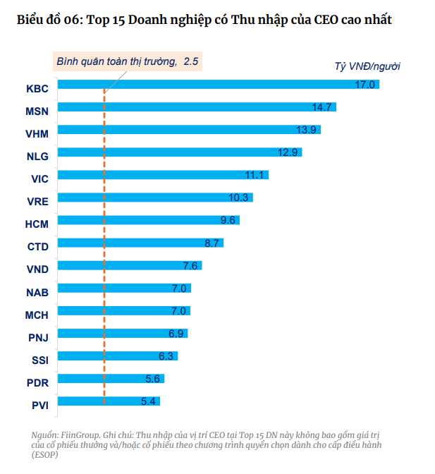 CEO ngành Bất động sản dẫn đầu về thu nhập năm 2023 với 4,9 tỷ đồng/năm - ảnh 2