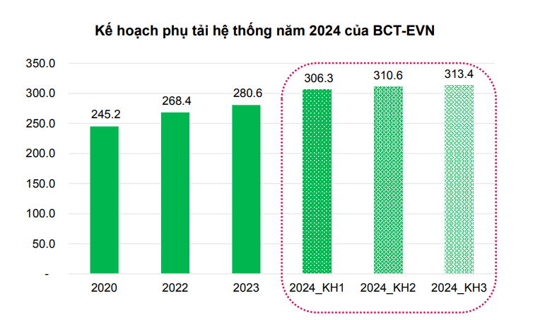 Chuyên gia gợi ý 4 cổ phiếu ngành điện đáng đầu tư nhất nửa cuối năm 2024 - ảnh 2