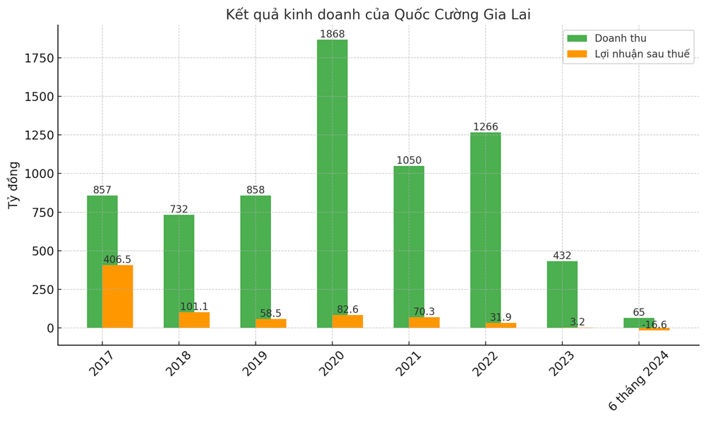 Kiểm toán cảnh báo về sức khỏe tài chính của Quốc Cường Gia Lai trước khoản nợ 2.883 tỷ đồng - ảnh 1