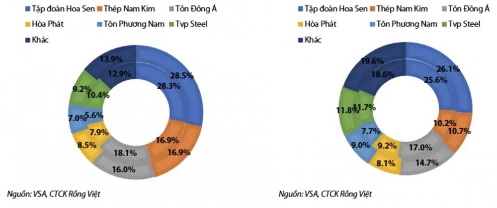 Hoa Sen dẫn đầu thị phần tôn mạ, dự báo triển vọng tích cực cuối năm - ảnh 1