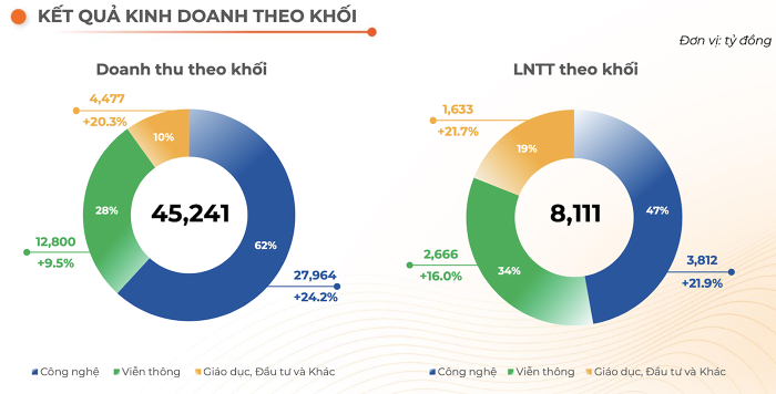  FPT đạt kỷ lục về lợi nhuận trong quý III/2024, cổ phiếu tăng gần 66% từ đầu năm - ảnh 1