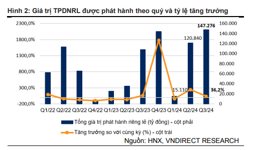 Thị trường trái phiếu doanh nghiệp quý 3/2024: Ngân hàng dẫn dắt đà phục hồi - ảnh 2