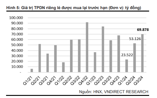 Thị trường trái phiếu doanh nghiệp quý 3/2024: Ngân hàng dẫn dắt đà phục hồi - ảnh 3