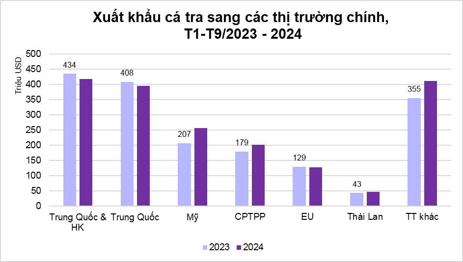 Xuất khẩu cá tra đạt 1,5 tỷ USD trong 9 tháng: Động lực tăng trưởng từ Mỹ và EU - ảnh 1