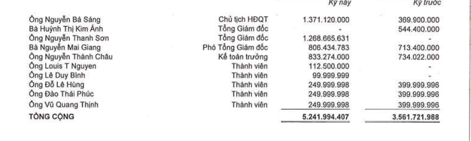 Hé lộ lương, thù lao “khủng” của các sếp lớn bất động sản - ảnh 1