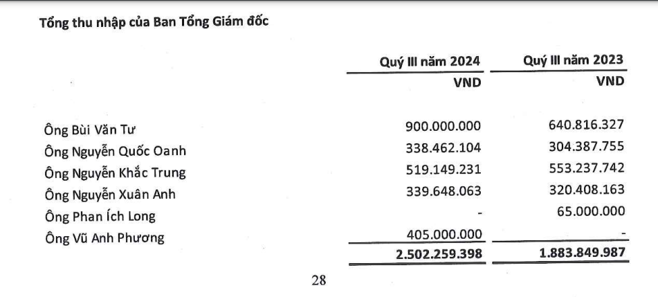 SCG lãi lớn, chi mạnh tay cho thù lao Ban Lãnh đạo, Tổng giám đốc thu nhập 900 triệu đồng/quý - ảnh 2