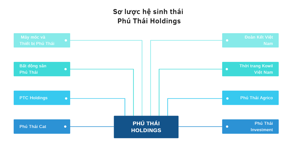 Doanh nhân Phạm Đình Đoàn: Hệ sinh thái 