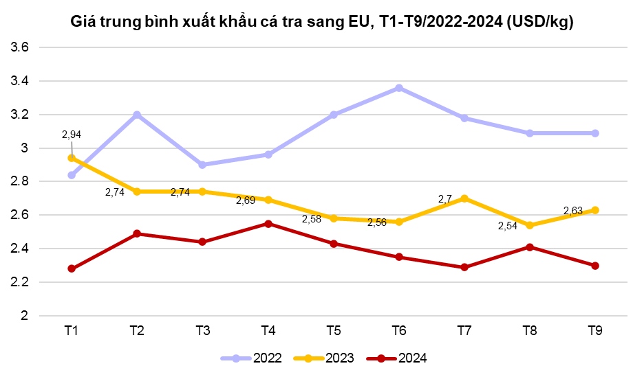 Thị trường Hà Lan dẫn đầu EU nhập khẩu cá tra Việt - ảnh 1