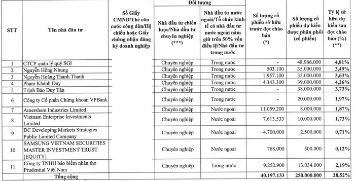 Danh sách nhà đầu tư chiến lược tham gia đợt chào bán lớn của KBC - ảnh 1