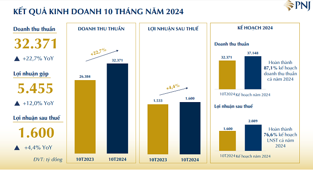 PNJ lãi hơn 7 tỷ mỗi ngày - ảnh 1