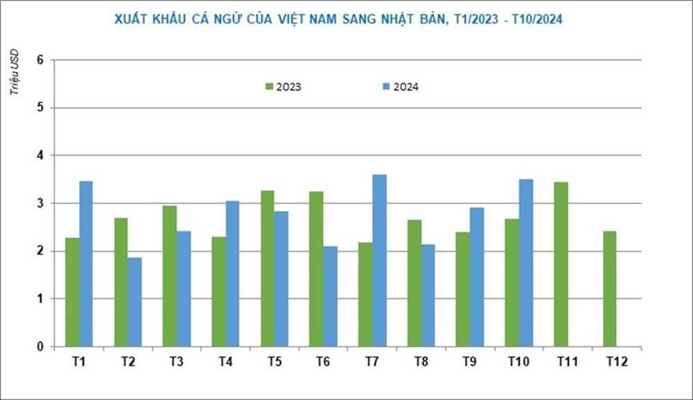 Xuất khẩu cá ngừ Việt Nam sang Nhật Bản tăng 31% trong tháng 10/2024 - ảnh 1