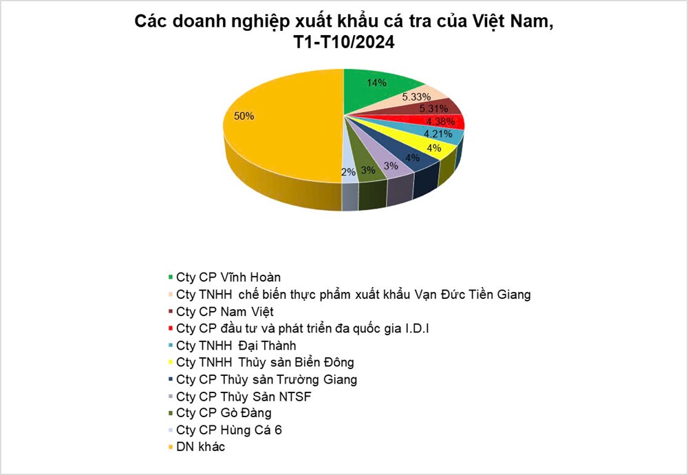 Top 10 doanh nghiệp xuất khẩu cá tra lớn nhất 10 tháng đầu năm - ảnh 1