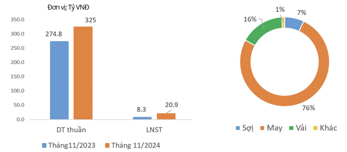 Dệt may Thành Công vượt kế hoạch 63% sau 11 tháng - ảnh 1