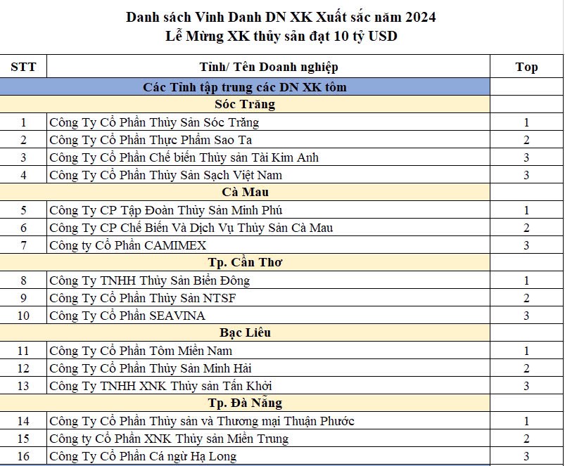 Xuất khẩu thủy sản chạm mốc 10 tỷ USD, vinh danh 49 doanh nghiệp tiêu biểu - ảnh 1