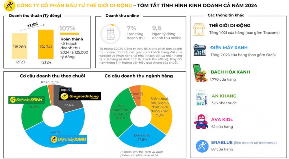 Dính bê bối bán giá đỗ chứa chất cấm, Thế giới Di động làm ăn thế nào trong năm 2024? - ảnh 1