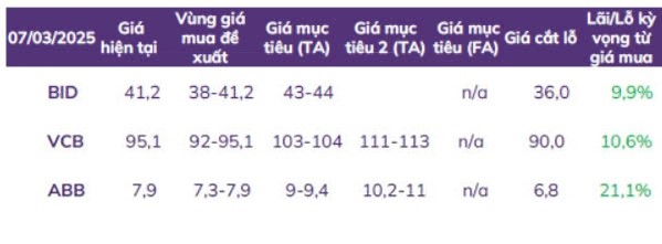 Chọn cổ phiếu đầu tư trong tháng 3: ABS Research gọi tên 3 mã đầu ngành ngân hàng