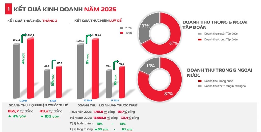 Sau 2 tháng, Viettel Construction ghi nhận lợi nhuận trước thuế gần 100 tỷ đồng, tăng 6% - ảnh 1