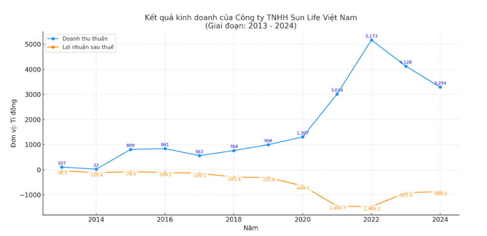 Lỗ chồng lỗ, Sun Life Việt Nam vẫn chi “khủng” cho đội ngũ quản lý và hành chính - ảnh 1