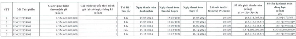 Thanh toán gần 7.400 tỷ đồng trái phiếu, SDI Corp vẫn duy trì đòn bẩy tài chính cao ngất ngưởng - ảnh 1