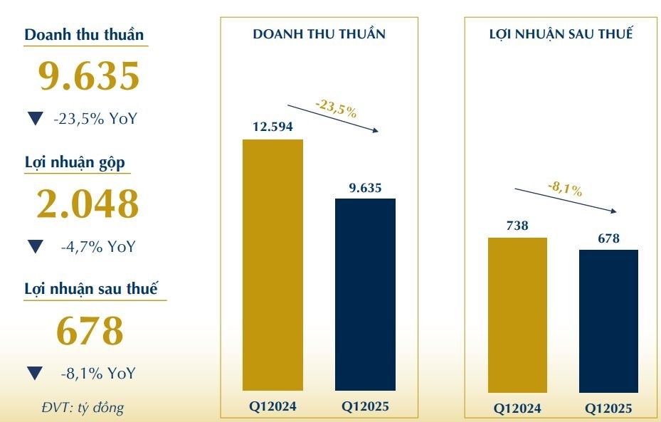 Giá vàng miệt mài tăng, lợi nhuận ông lớn PNJ giảm nhẹ - ảnh 1