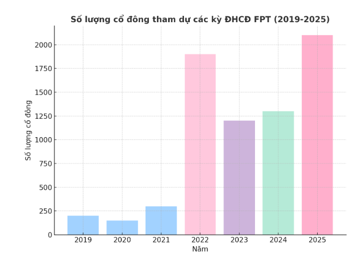 MB, FPT, Vinamilk, Sacombank đua xác lập kỷ lục cổ đông: Cổ đông phổ thông lớn có ý nghĩa gì với doanh nghiệp? - ảnh 3