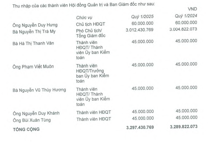 Lãnh đạo cấp cao PAN được chi trả thù lao bao nhiêu trong quý đầu năm? - ảnh 1