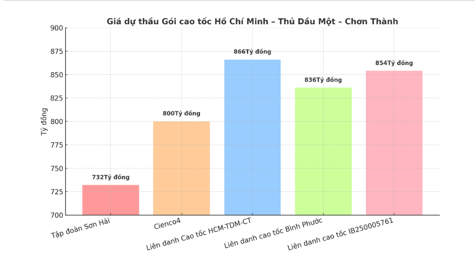 Diễn biến mới nhất vụ Tập đoàn Sơn Hải bị loại khỏi dự án xây cao tốc hơn 880 tỷ đồng - ảnh 1