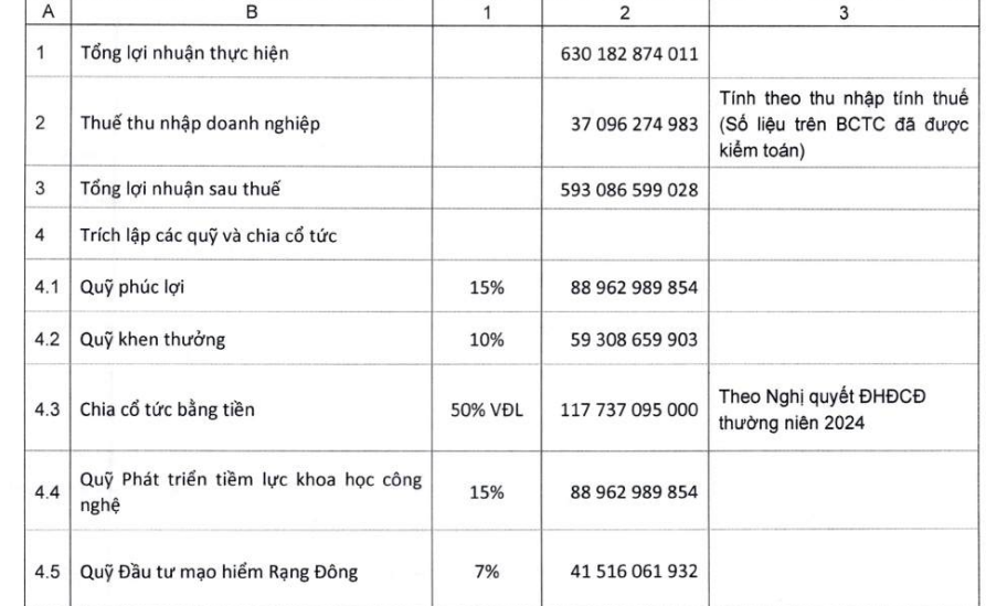 Bóng đèn Phích nước Rạng Đông (RAL) chốt chia cổ tức 50%, giao dịch với Gia Lộc Phát vượt ngưỡng 35% tổng tài sản - ảnh 1