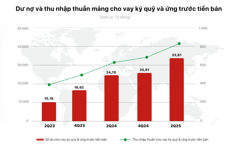 Techcom Securities (TCBS) báo lãi kỷ lục quý II/2025, đạt hơn 1.730 tỷ đồng - ảnh 1