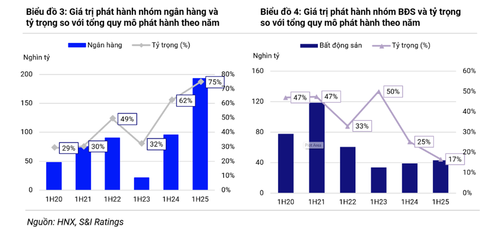 Phát hành trái phiếu nửa đầu năm 2025 tăng 67%, ngân hàng chiếm 75% tổng giá trị - ảnh 2